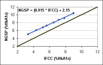 IFCC/NGSP chart